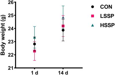 Scorias spongiosa Polysaccharides Promote the Antioxidant and Anti-Inflammatory Capacity and Its Effect on Intestinal Microbiota in Mice